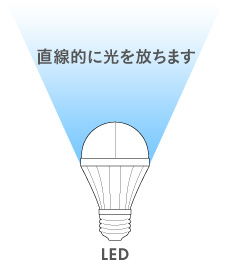 LED:直線的に光を放ちます